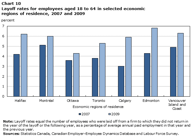 Chart 10 Hires and Layoffs in Canada’s Economic Regions: Experimental Estimates, 2003 to 2013