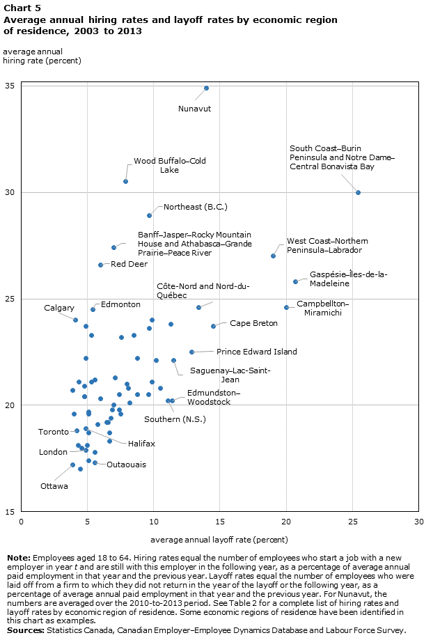 Chart 5 Hires and Layoffs in Canada’s Economic Regions: Experimental Estimates, 2003 to 2013