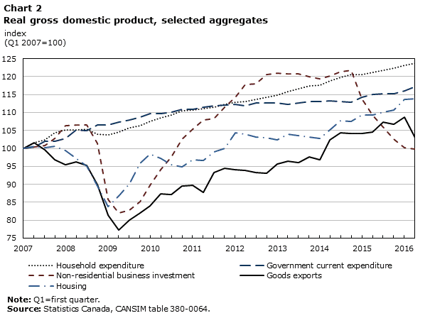  Chart 2 Real gross domestic product, selected aggregates