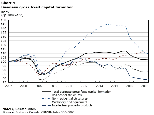 Chart 4 Business gross fixed capital formations