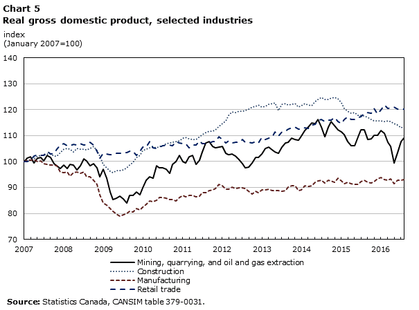 Chart 5 Real gross domestic product, selected industries