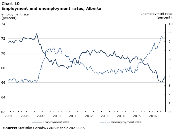 Chart 10 Employment and unemployment rates, Alberta
