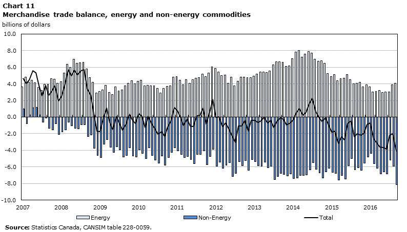 Chart 11 Merchandise trade balance, energy and non-energy commodities