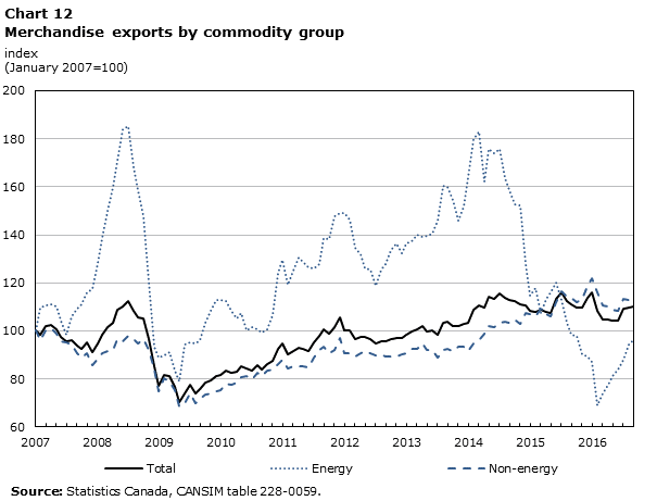 Chart 12 Merchandise exports by commodity groups