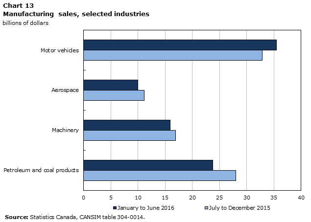 Chart 13 Manufacturing sales, selected industries