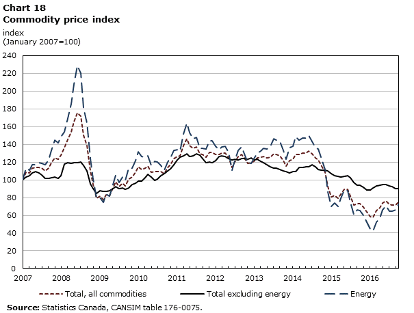 Chart 18 Commodity price index
