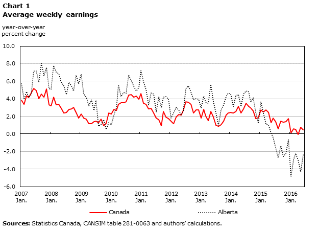 Chart 1 Average weekly earnings