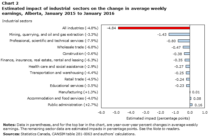 Chart 2 Estimated impact of industrial sectors on the change in average weekly earnings, Alberta, January 2015 to January 2016