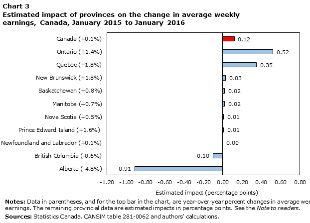 Chart 3 Estimated impact of provinces on the change in average weekly earnings, Canada, January 2015 to January 2016