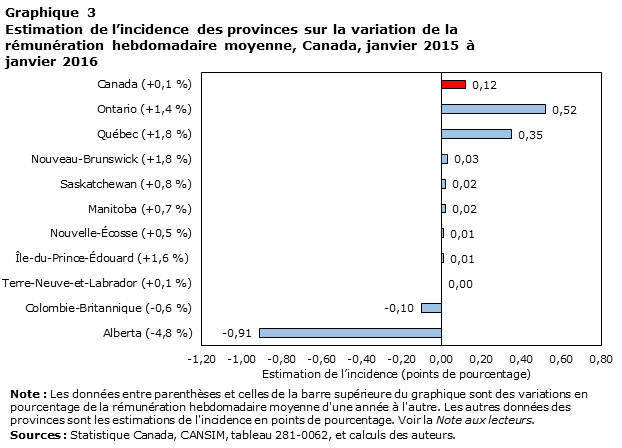 Graphique 3 Estimation de l’incidence des provinces sur la variation de la rémunération hebdomadaire moyenne, Canada, janvier 2015 à janvier 2016
