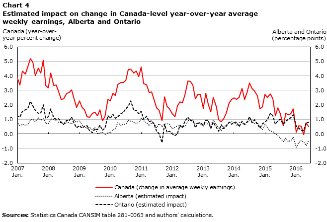 Chart 3 Estimated impact of provinces on the change in average weekly earnings, Canada, January 2015 to January 2016