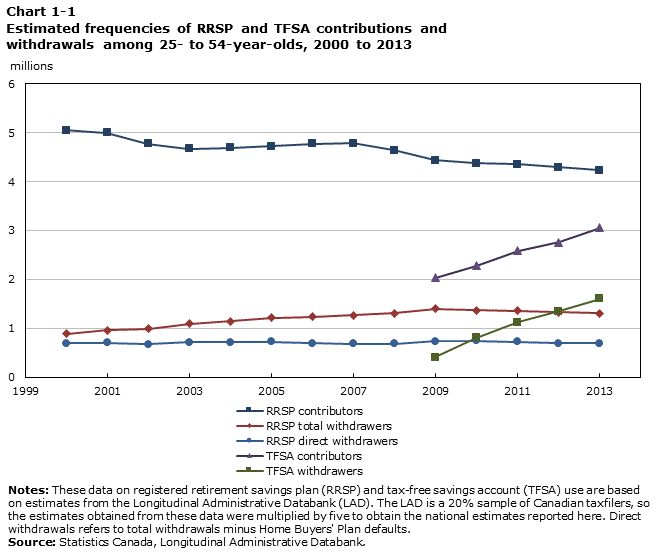 Chart 1-1
Estimated frequencies of RRSP and TFSA contributions and withdrawals among 25- to 54-year-olds, 2000 to 2013