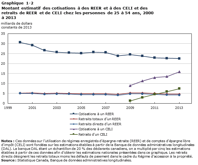 Graphique 1-2
Montant estimatif des cotisations à des REER et à des CELI et des retraits de REER et de CELI chez les personnes de 25 à 54 ans, 2000 à 2013