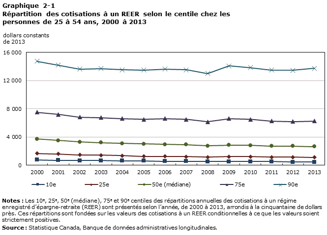 Graphique 2-1
Répartition des cotisations à un REER selon le centile chez les personnes de 25 à 54 ans, 2000 à 2013