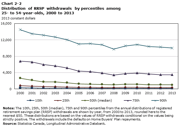 Chart 2-2 Distribution of RRSP withdrawals by percentiles among 25- to 54-year-olds, 2000 to 2013