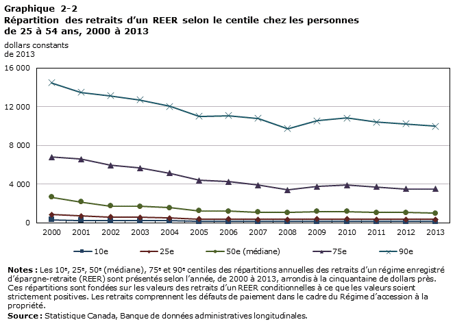 Graphique 2-2
Répartition des retraits d’un REER selon le centile chez les personnes de 25 à 54 ans, 2000 à 2013