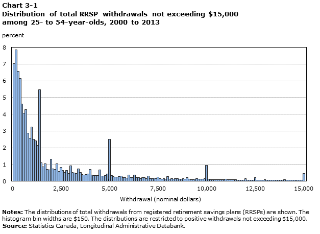 Chart 3-1  Distribution of total RRSP withdrawals not exceeding $15,000 among 25- to 54-year-olds, 2000 to 2013