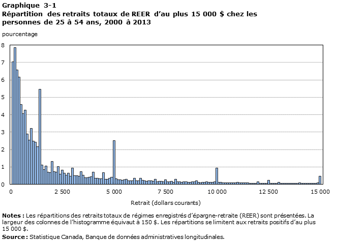 Graphique 3-1
Répartition des retraits totaux de REER d’au plus 15 000 $ chez les personnes de 25 à 54 ans, 2000 à 2013