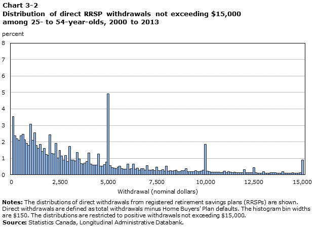 Chart 3-2 Distribution of direct RRSP withdrawals not exceeding $15,000 among 25- to 54-year-olds, 2000 to 2013