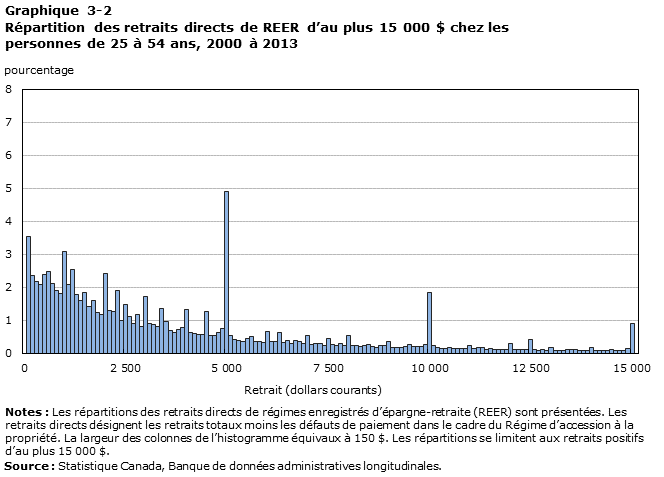 Graphique 3-2
Répartition des retraits directs de REER d’au plus 15 000 $ chez les personnes de 25 à 54 ans, 2000 à 2013