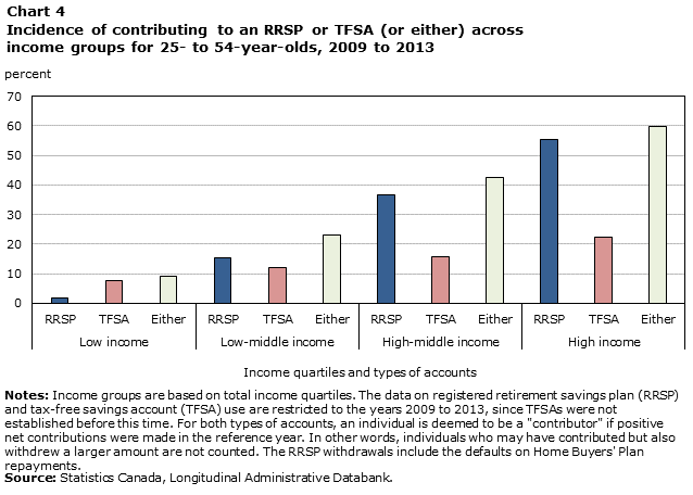 Chart 4 Incidence of contributing to an RRSP or TFSA (or either) across income groups for 25- to 54-year-olds, 2009 to 2013