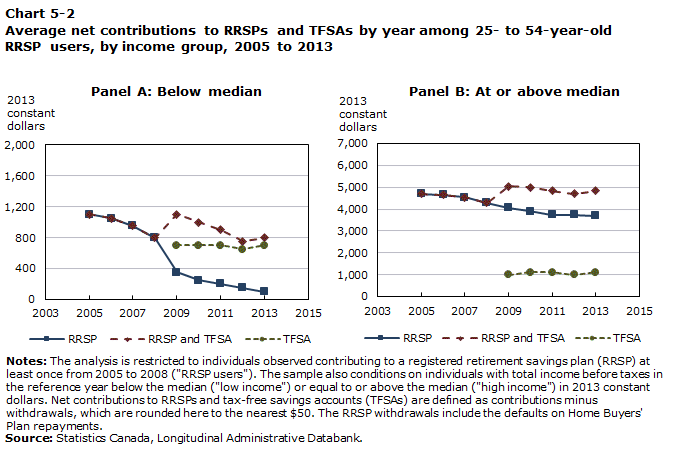 Chart 5-2 Average net contributions to RRSPs and TFSAs by year among 25- to 54-year-old RRSP users, by income group, 2005 to 2013