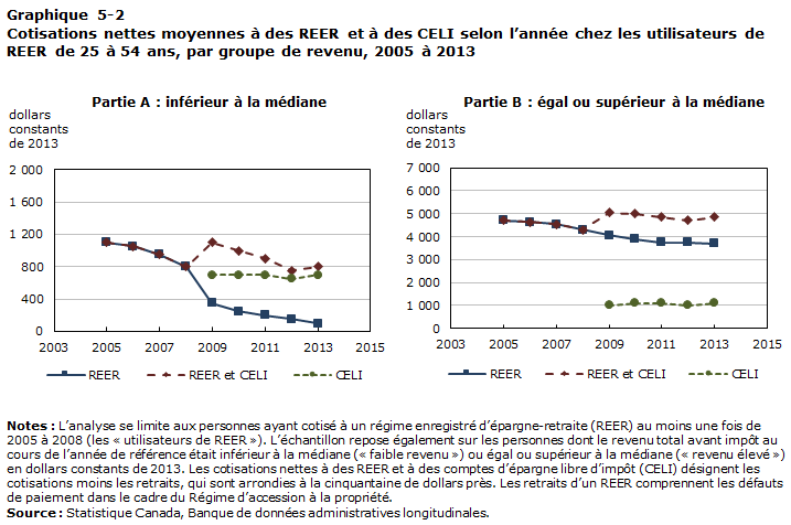 Graphique 5-2 Cotisations nettes moyennes à des REER et à des CELI selon l’année chez les utilisateurs de REER de 25 à 54 ans, par groupe de revenu, 2005 à 2013