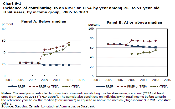 Chart 6-1 Incidence of contributing to an RRSP or TFSA by year among 25- to 54-year-old TFSA users, by income group, 2005 to 2013