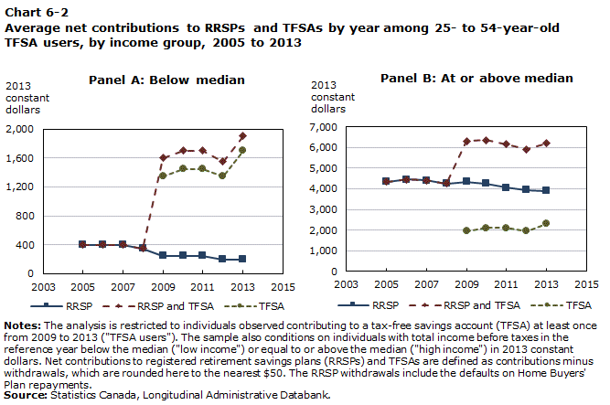 Chart 6-2 Average net contributions to RRSPs and TFSAs by year among 25- to 54-year-old TFSA users, by income group, 2005 to 2013