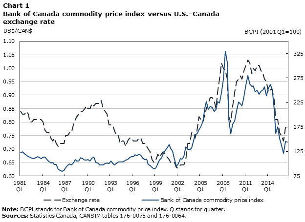 Chart 1 Bank of Canada commodity price index versus United States–Canada exchange rate