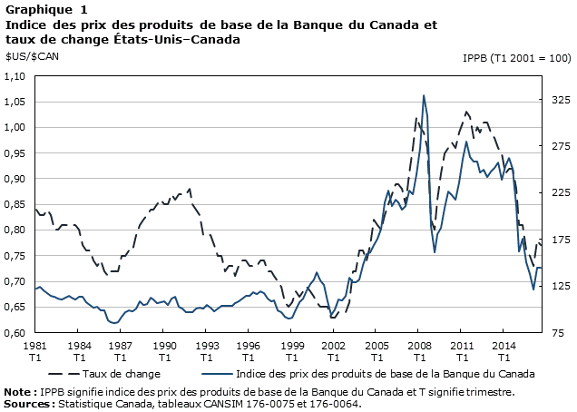 Graphique 1 Indice des prix des produits de base de la Banque du Canada et taux de change États-Unis–Canada