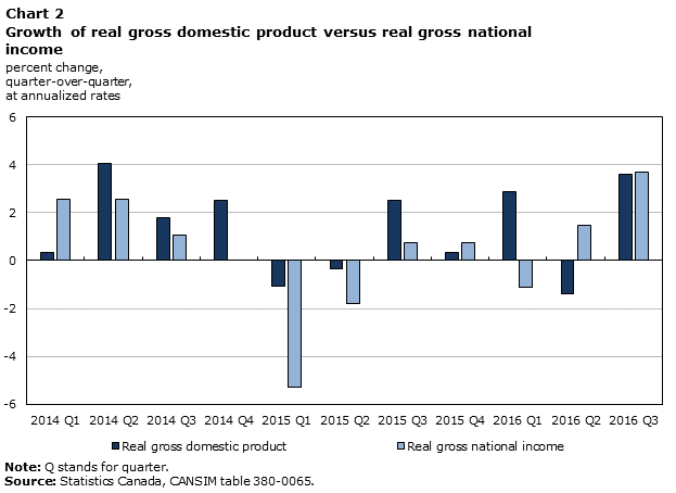 Chart 2 Growth of real gross domestic product versus real gross national income