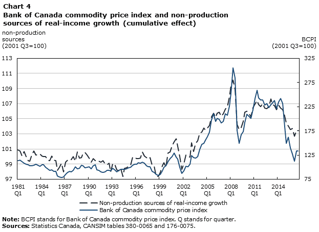 Chart 4 Bank of Canada commodity price index and non-production sources of real-income growth (cumulative effect)