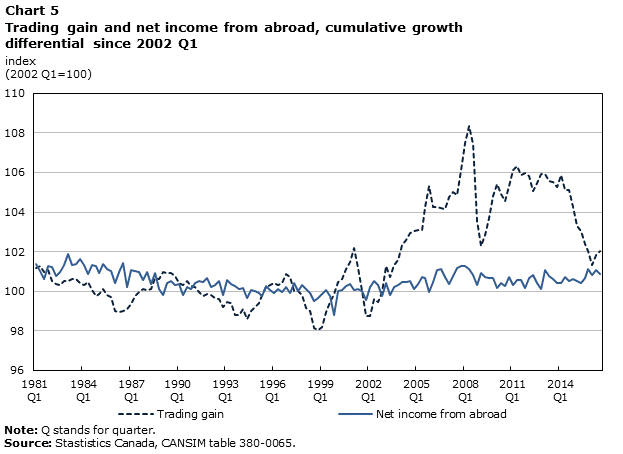 Chart 5 Trading gain and net income from abroad, cumulative growth differential since 2002 Q1