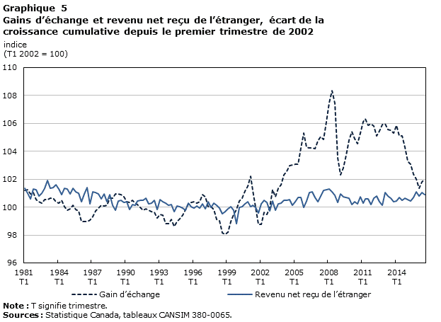 Graphique 5 Gains d'échange et revenu net reçu de l'étranger, écart de la croissance cumulative depuis le premier trimestre de 2002