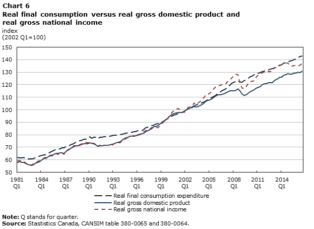 Chart 6 Real final consumption versus real gross domestic product and real gross national income