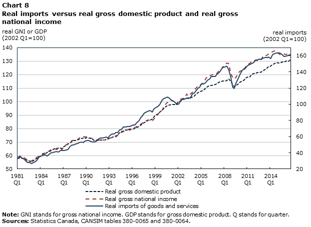 Chart 8 Real imports versus real gross domestic product and real gross national income