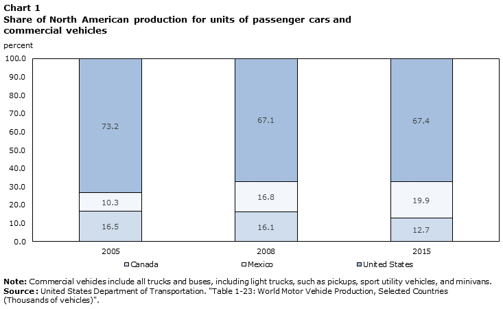 Chart 1
Share of North American production for units of  passenger cars and commercial vehicles