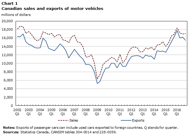 Chart 1 Canadian sales and exports of motor vehicles