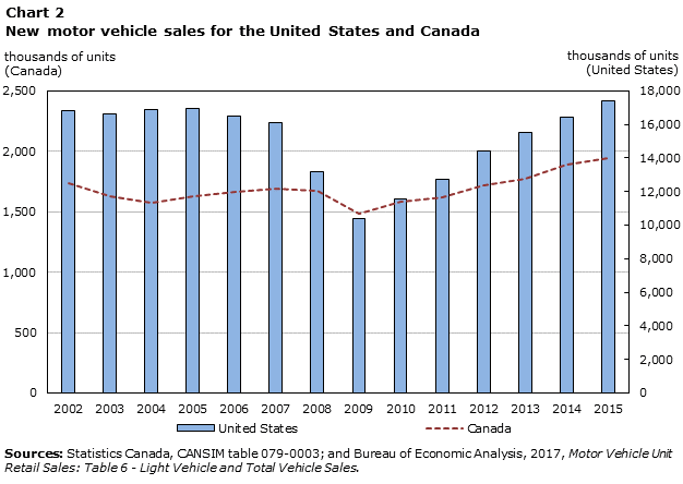 Chart 2 New motor vehicle sales for the United States and Canada