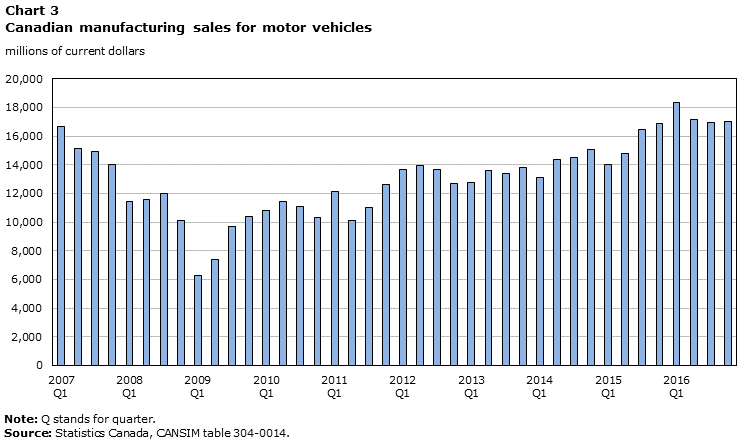 Chart 3 Canadian manufacturing sales for motor vehicles