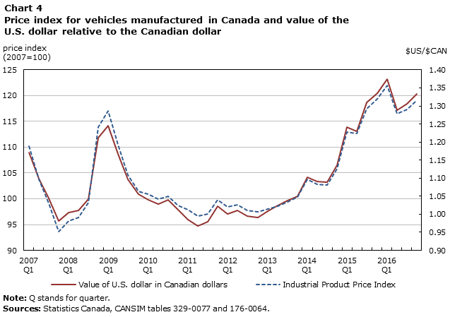 Chart 4 Price index for vehicles manufactured in Canada and value of the U.S. dollar relative to the Canadian dollar
