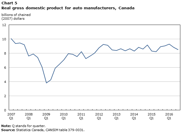 Chart 5 Real gross domestic product for auto manufacturers, Canada