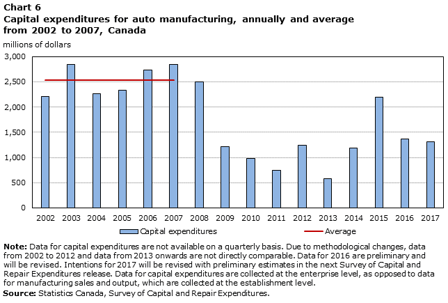 Chart 6 Capital expenditures for auto manufacturing, annually and average from 2002 to 2007, Canada