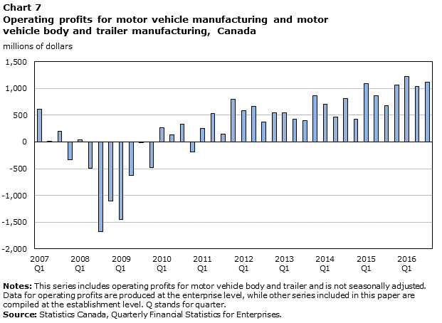 Chart 7 Operating profits for motor vehicle manufacturing and motor vehicle body and trailer manufacturing, Canada