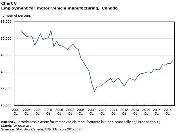 Chart 8 Employment for motor vehicle manufacturing, Canada