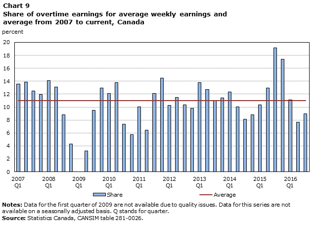 Chart 9 Share of overtime earnings for average weekly earnings and average from 2007 to current, Canada