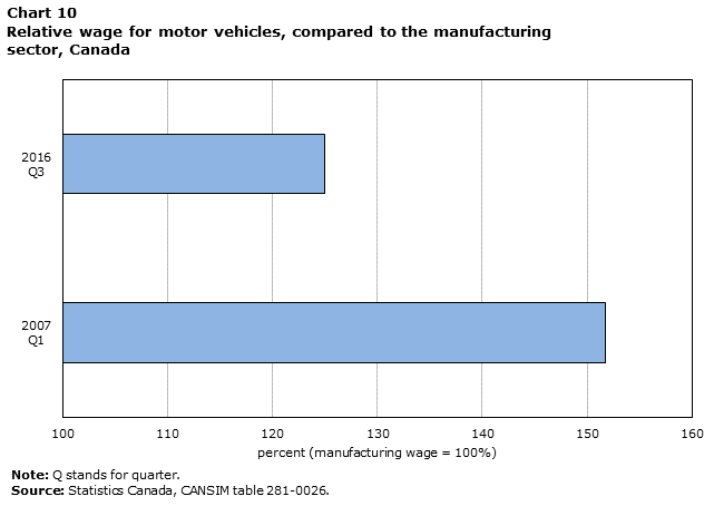 Chart 10 Relative wage for motor vehicles, compared to the manufacturing sector, Canada