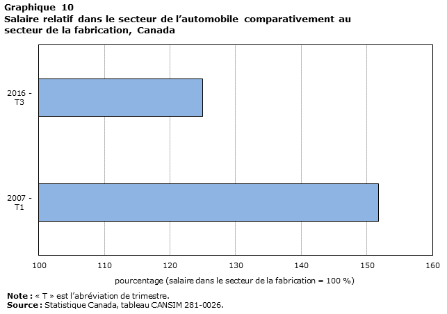 Graphique 10 : Salaire relatif dans le secteur de l’automobile comparativement au secteur de la fabrication, Canada