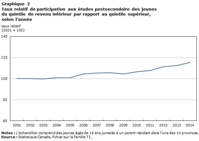 Graphique 2 : Taux relatif de participation aux étude postsecondaire des jeunes de quintile de revenue inférieur par rapport au quintile supérieur, selon l'année